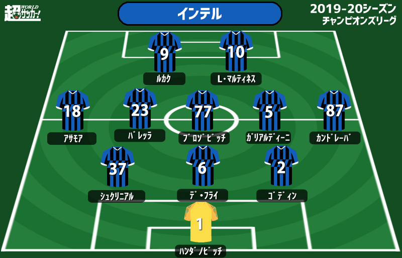 レーティング インテル 2 0 ドルトムント Cl 超ワールドサッカー